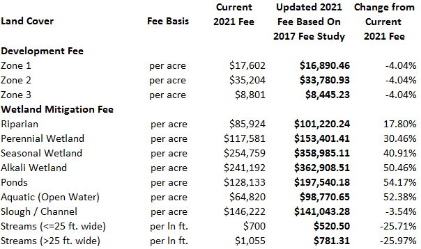 2021 Mitigation Fee Schedule Based On 2017 Fee Study    